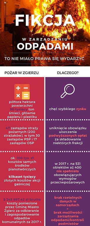Fikcja w zarządzaniu odpadami grafika o fikcji w zarządzaniu odpadami