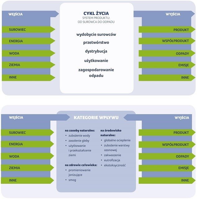 schemat cyklu życia produktu od surowca do odpadu