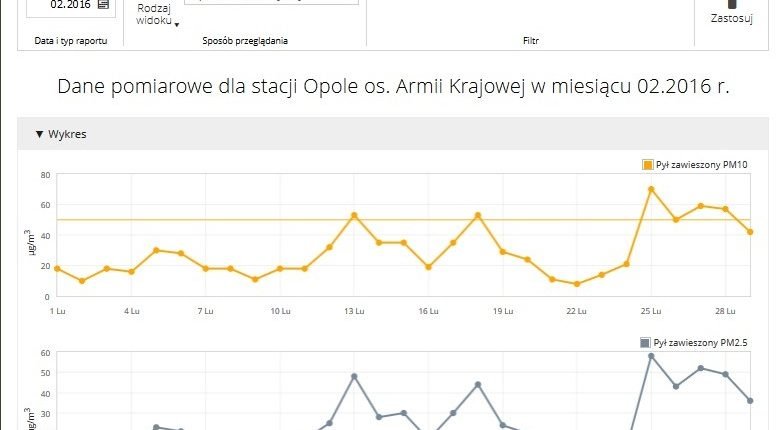 dane pomiarowe stężeń pyłu w powietrzu