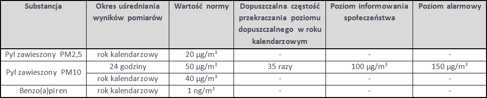 obowiązujące normy stężeń zanieczyszczeń powietrza