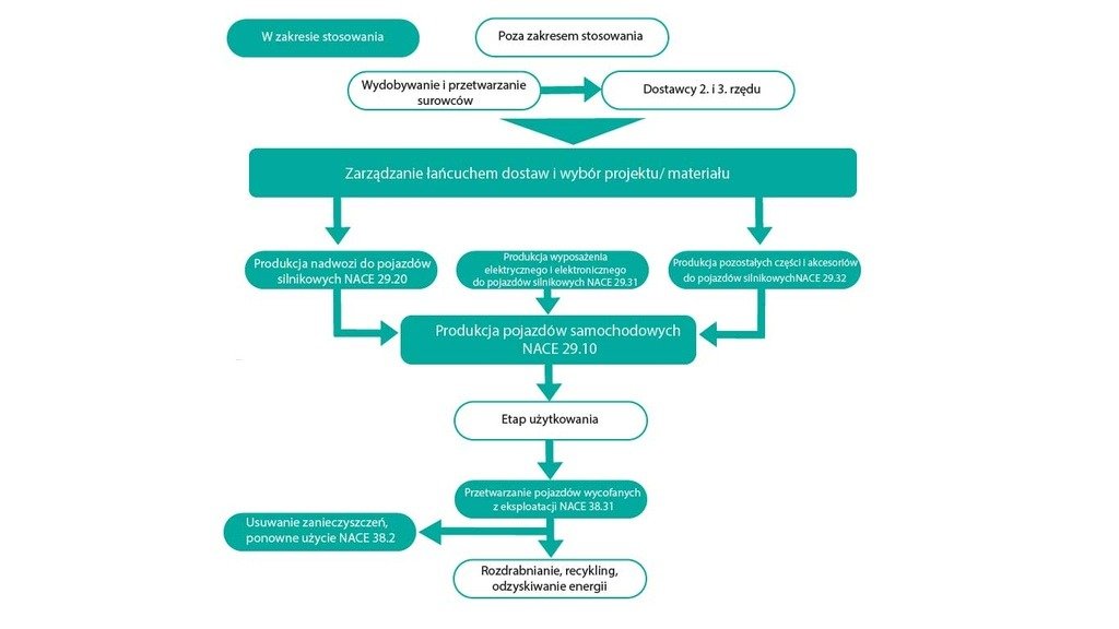 schemat łańcucha dostaw w ramach procesu produkcji samochodów osobowych